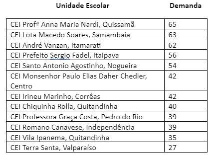 Mais de 1,3 mil crianças esperam por vagas nos CEIs da cidade