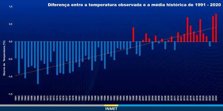 Fonte Inmet