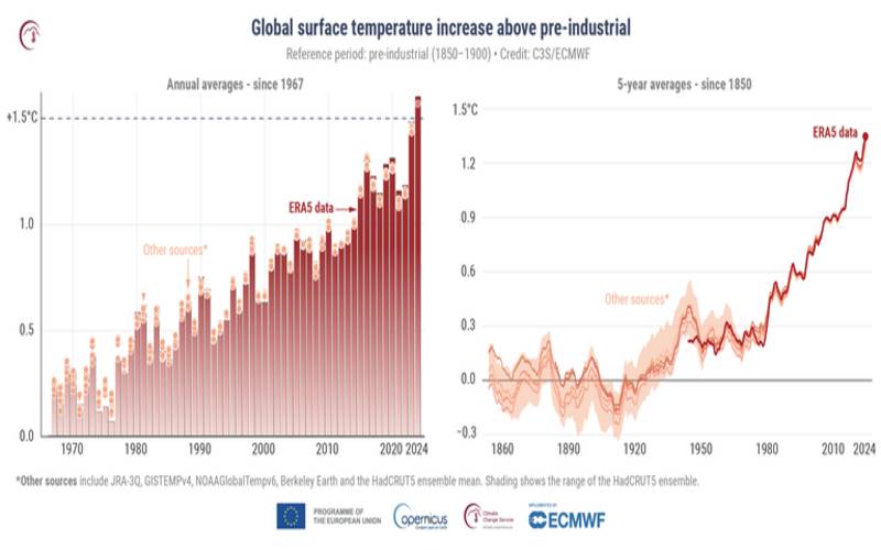 Temperatura média do planeta rompe limite de 1.5°C em 2024, apontam centros meteorológ