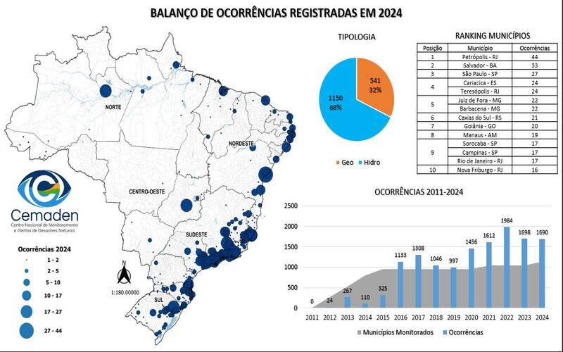 Petrópolis é a cidade brasileira que mais registrou ocorrências de desastres em 2024