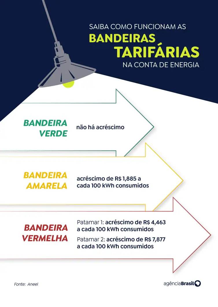 Saiba como funcionam as bandeiras tarifárias na conta de energia - Arte/EBC