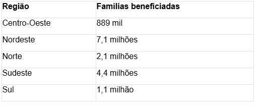 Tabela 
