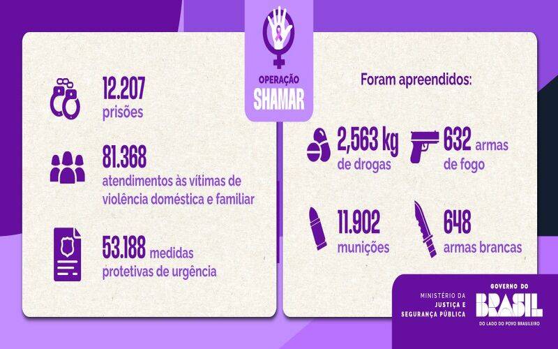 Shamar: ação contra violência doméstica e feminicídio atende mais de 81 mil vítimas