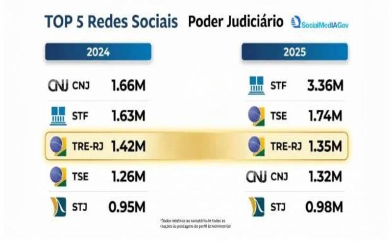 TRE-RJ é novamente destaque nacional pela atuação nas redes sociais