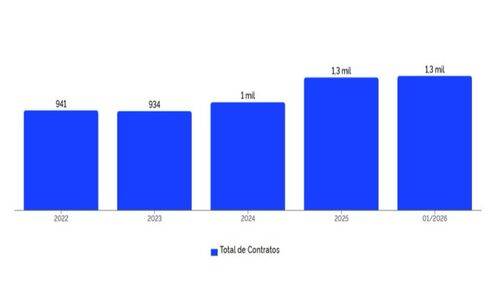 Gráfico com dados de contratados dos últimos anos