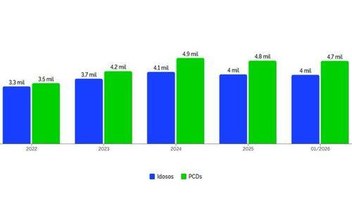 Gráfico com dados de beneficiários dos últimos anos