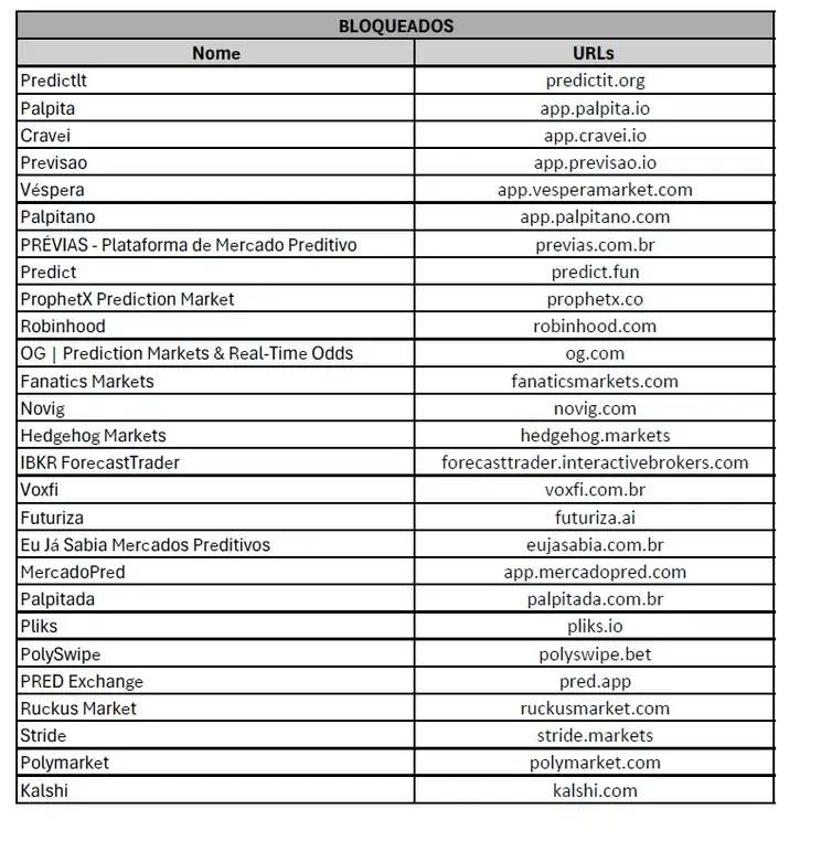 Governo anuncia bloqueio de plataformas de mercado preditivo. Regulamento fecha o cerc