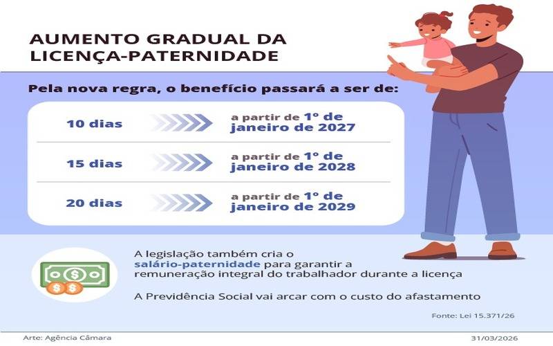 Lei amplia licença-paternidade para 20 dias e cria salário-paternidade