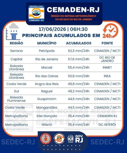 Petrópolis registra 8°C e Defesa Civil prevê chuva fraca e tempo nublado nesta quarta-