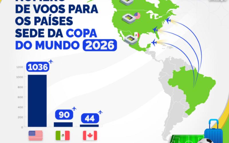 Brasileiros terão mais de 1,1 mil voos para acompanhar a Copa do Mundo de futebol